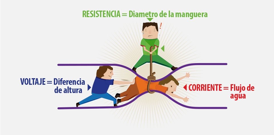 Voltaje, corriente y resistencia